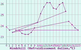 Courbe du refroidissement olien pour Agde (34)