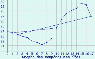 Courbe de tempratures pour Palmeira Dos Indios