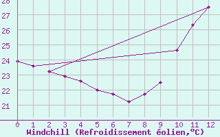 Courbe du refroidissement olien pour Palmeira Dos Indios