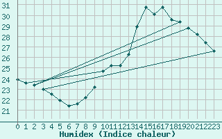Courbe de l'humidex pour Cap Bar (66)
