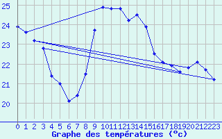 Courbe de tempratures pour Cap Sagro (2B)