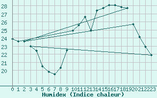 Courbe de l'humidex pour Pau (64)