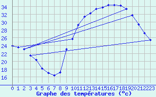 Courbe de tempratures pour Quimperl (29)