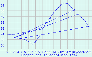 Courbe de tempratures pour Puimisson (34)