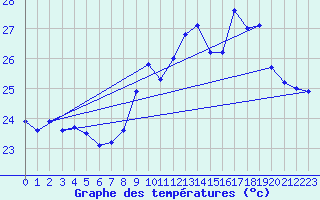 Courbe de tempratures pour Ile Rousse (2B)