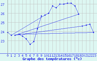 Courbe de tempratures pour Cap Corse (2B)