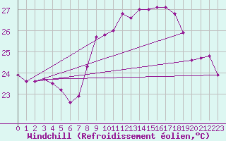 Courbe du refroidissement olien pour Cap Corse (2B)