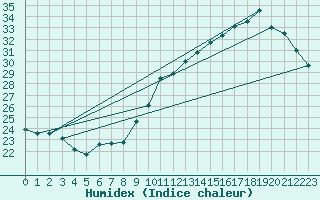 Courbe de l'humidex pour Jan (Esp)