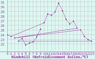 Courbe du refroidissement olien pour Valbonne-Sophia (06)