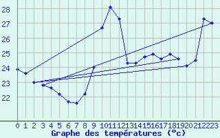 Courbe de tempratures pour Ste (34)