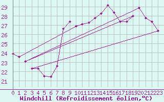 Courbe du refroidissement olien pour Toulon (83)