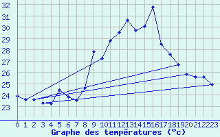 Courbe de tempratures pour Alistro (2B)