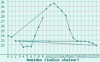 Courbe de l'humidex pour Cap Mele (It)