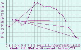 Courbe du refroidissement olien pour Santa Susana