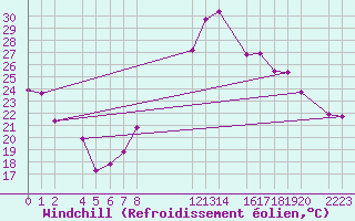Courbe du refroidissement olien pour Bujarraloz