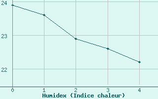 Courbe de l'humidex pour Coulounieix (24)