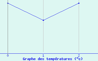 Courbe de tempratures pour Marau