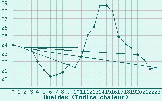 Courbe de l'humidex pour Pointe de Chassiron (17)