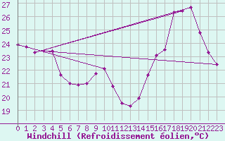 Courbe du refroidissement olien pour Agde (34)