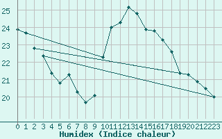 Courbe de l'humidex pour Perpignan Moulin  Vent (66)