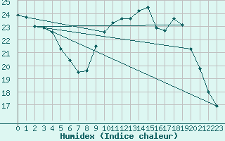 Courbe de l'humidex pour Cognac (16)