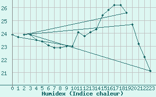 Courbe de l'humidex pour Saint-Jean-de-Vedas (34)