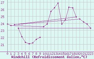 Courbe du refroidissement olien pour Feira De Santana