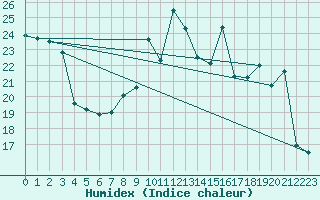 Courbe de l'humidex pour Lignerolles (03)