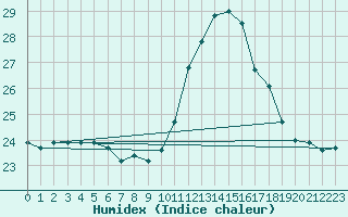 Courbe de l'humidex pour Saint-Maximin-la-Sainte-Baume (83)