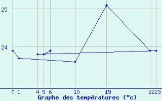 Courbe de tempratures pour Sao Tome