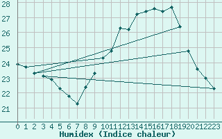 Courbe de l'humidex pour Orange (84)