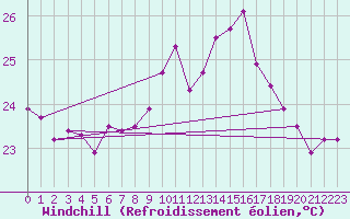 Courbe du refroidissement olien pour Motril