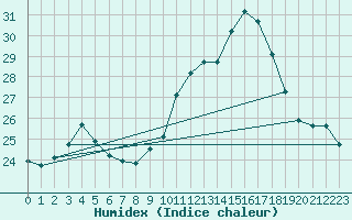 Courbe de l'humidex pour Porquerolles (83)