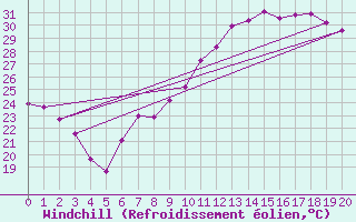 Courbe du refroidissement olien pour Orschwiller (67)