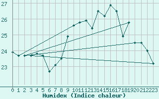 Courbe de l'humidex pour La Rochelle - Aerodrome (17)