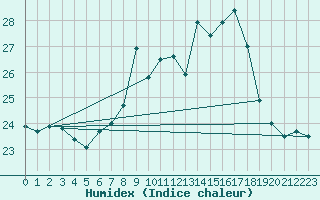 Courbe de l'humidex pour Torino / Bric Della Croce