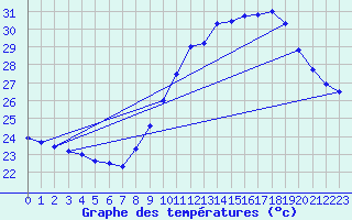 Courbe de tempratures pour Istres (13)