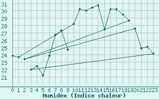 Courbe de l'humidex pour Cabo Peas