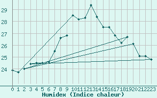 Courbe de l'humidex pour Porquerolles (83)