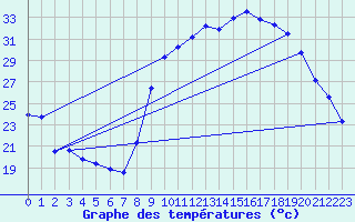 Courbe de tempratures pour Xert / Chert (Esp)