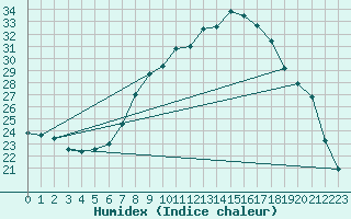 Courbe de l'humidex pour Constance (All)