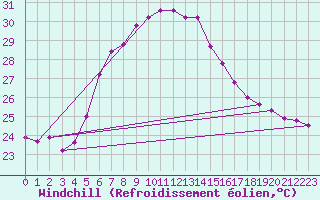 Courbe du refroidissement olien pour Marmaris