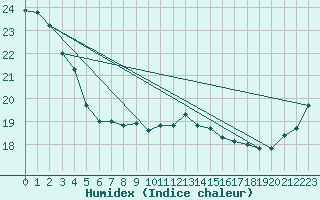 Courbe de l'humidex pour Mokohinau Aws