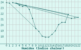 Courbe de l'humidex pour Cap Mele (It)