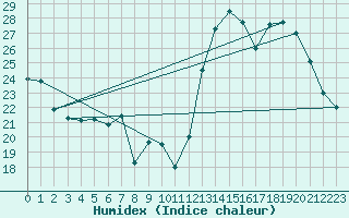 Courbe de l'humidex pour Malbosc (07)