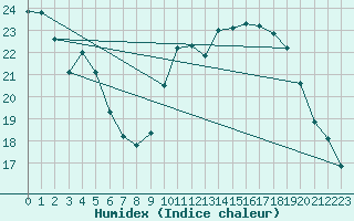 Courbe de l'humidex pour Frontenay (79)