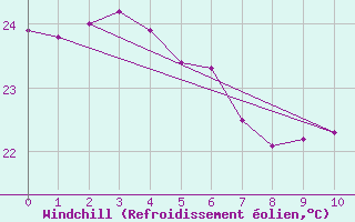 Courbe du refroidissement olien pour Lihou Reef