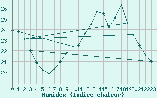 Courbe de l'humidex pour Oviedo