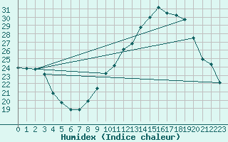 Courbe de l'humidex pour Dole-Tavaux (39)