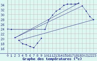 Courbe de tempratures pour Guret (23)